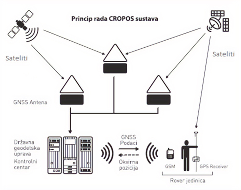 Princip rada CROPOS sustava